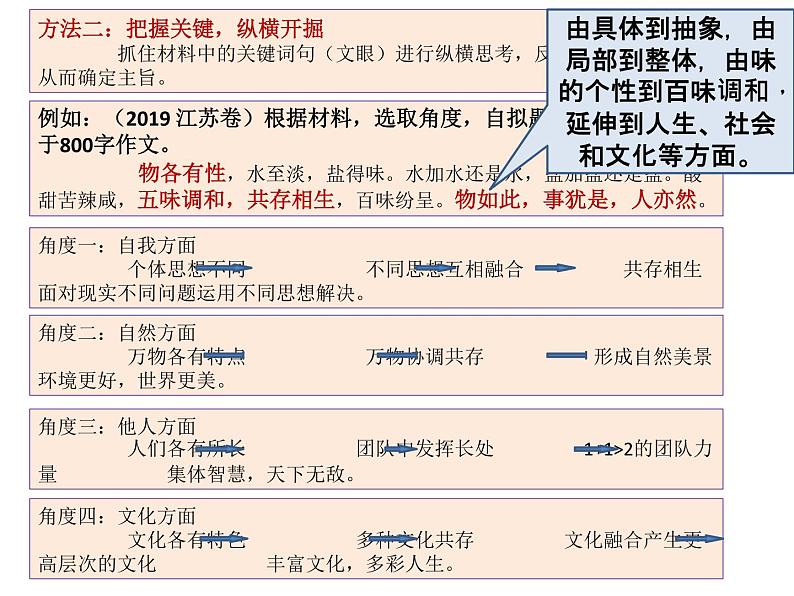 2020-2021学年 高中语文 二轮复习写作指导：作文审题打靶式训练 课件35张07