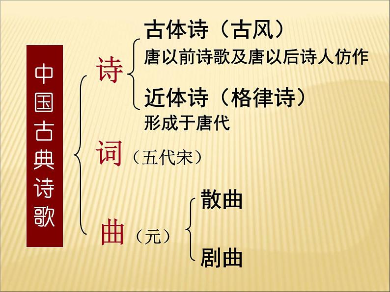 2020-2021学年 高中语文 二轮复习诗歌发展历程课件（33张）第2页