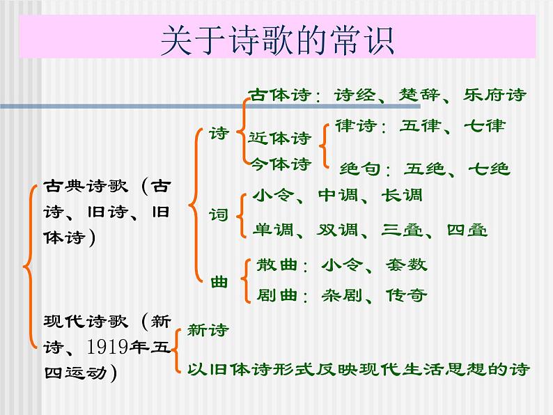 2020-2021学年 高中语文 二轮复习诗歌发展史整理最全的诗歌发展史课件（26张）第2页