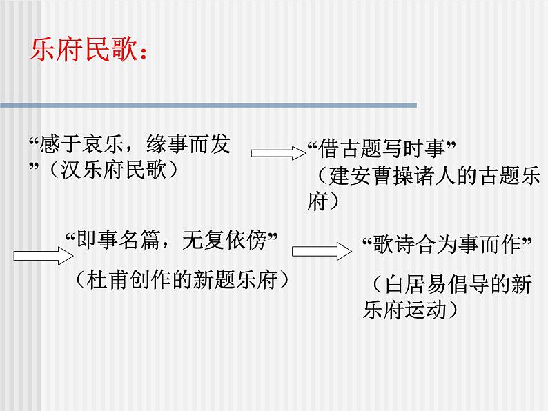 2020-2021学年 高中语文 二轮复习诗歌发展史整理最全的诗歌发展史课件（26张）第7页