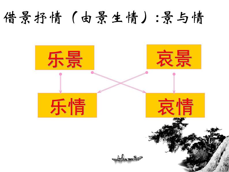 2020-2021学年 高中语文 二轮复习诗歌鉴赏-表达技巧之抒情手法上课用课件（41张）07