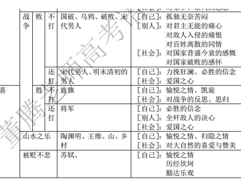 2020-2021学年 高中语文 二轮复习诗歌鉴赏的感情套路课件（22张）第5页