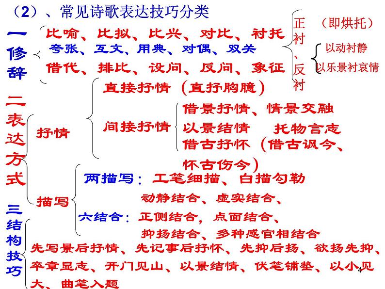 2020-2021学年 高中语文 二轮复习诗歌表现手法术语分析课件（45张）第4页