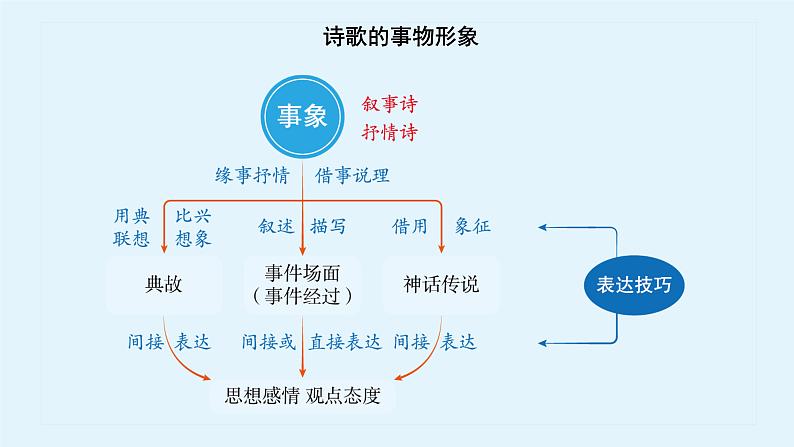 2020-2021学年 高中语文 二轮复习诗歌的事物形象课件（27张）第2页