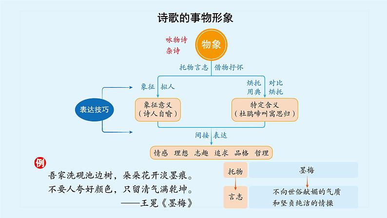 2020-2021学年 高中语文 二轮复习诗歌的事物形象课件（27张）第4页