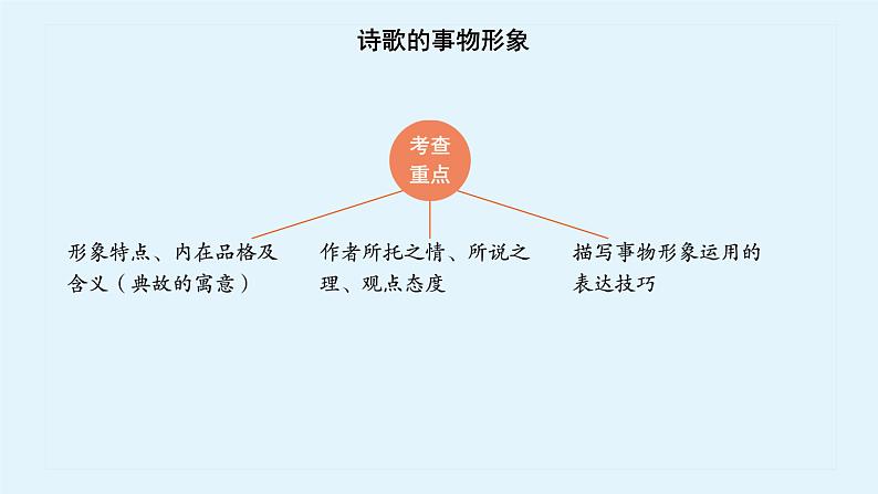 2020-2021学年 高中语文 二轮复习诗歌的事物形象课件（27张）第5页