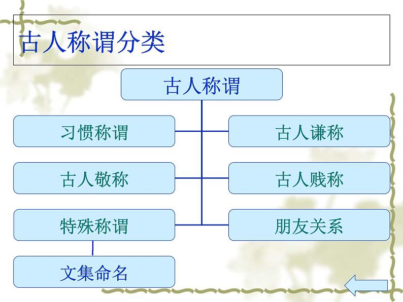 2020-2021学年高中语文 二轮复习 《高考文言文古代文化常识复习》课件 （79张PPT）第7页