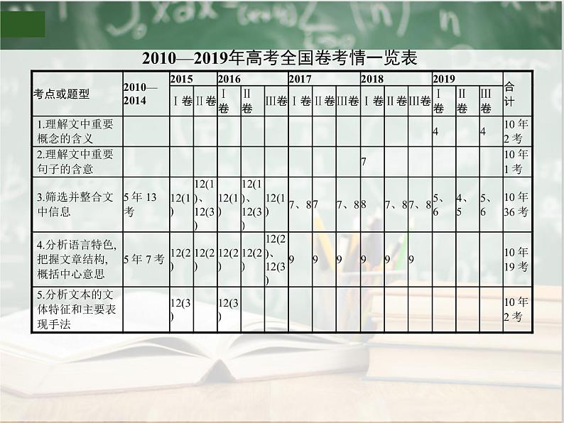 2019_2020年高考语文一轮复习专题二实用类文本阅读 课件（全国通用版）02