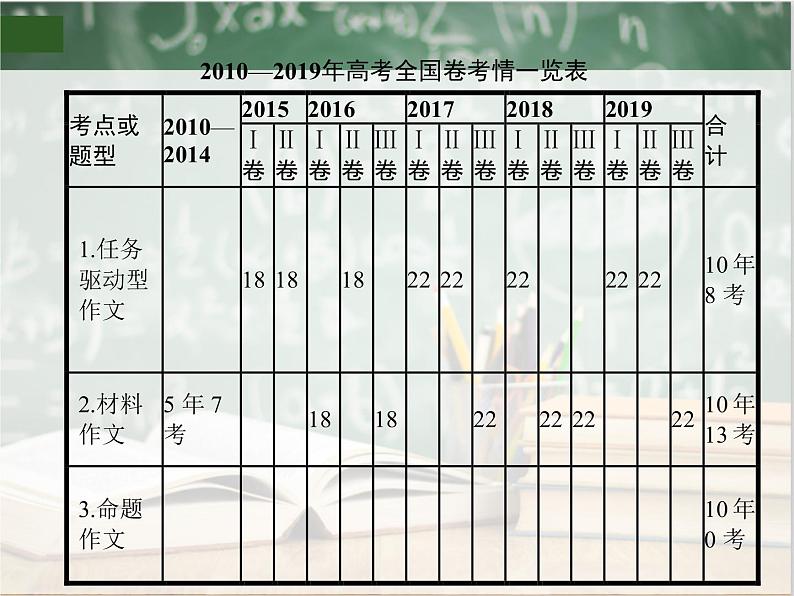 2019_2020年高考语文一轮复习专题十三写作 课件（全国通用版）第3页