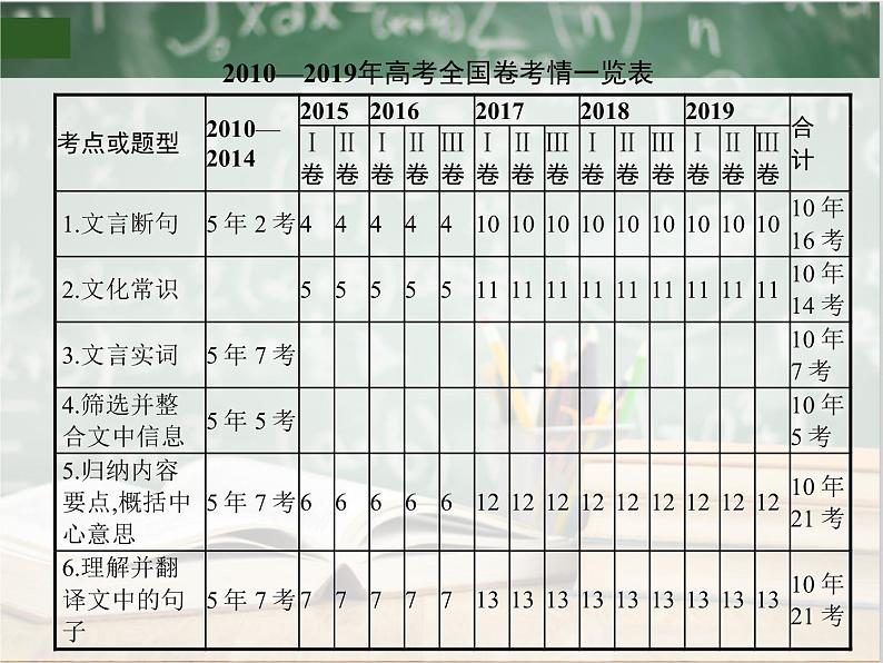 2019_2020年高考语文一轮复习专题四 文言文阅读 课件（全国通用版）03