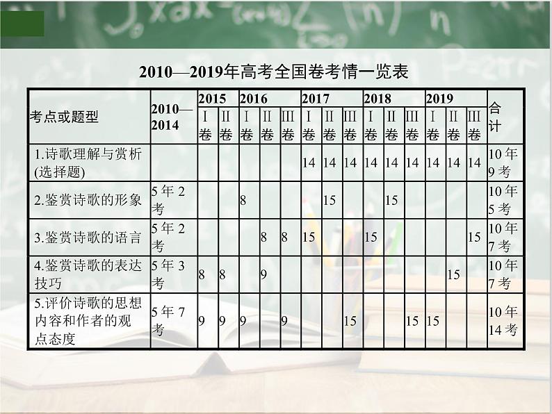 2019_2020年高考语文一轮复习专题五 古代诗歌阅读 课件（全国通用版）第2页