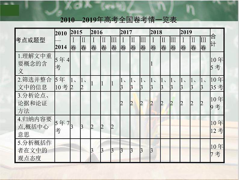 2019_2020年高考语文一轮复习专题一 论述类文本阅读 课件（全国通用版）03