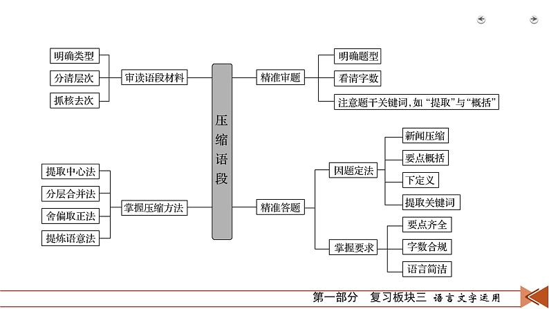 2020-2021学年 高中语文 二轮复习 专题2  补写、压缩要精准 压缩语段要精准 课件（共63页）第5页