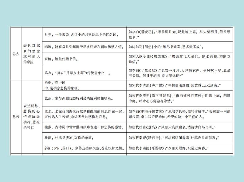 2020-2021学年 高中语文 二轮复习 专题五古代诗歌鉴赏 课件（共63页）第8页