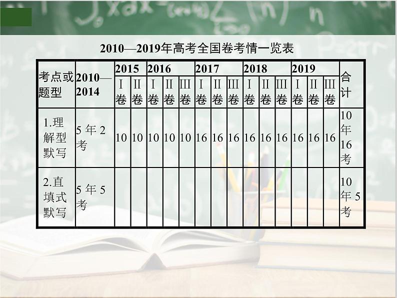 2020年高考语文一轮复习专题六名句名篇默写 课（全国通用版）课件PPT02