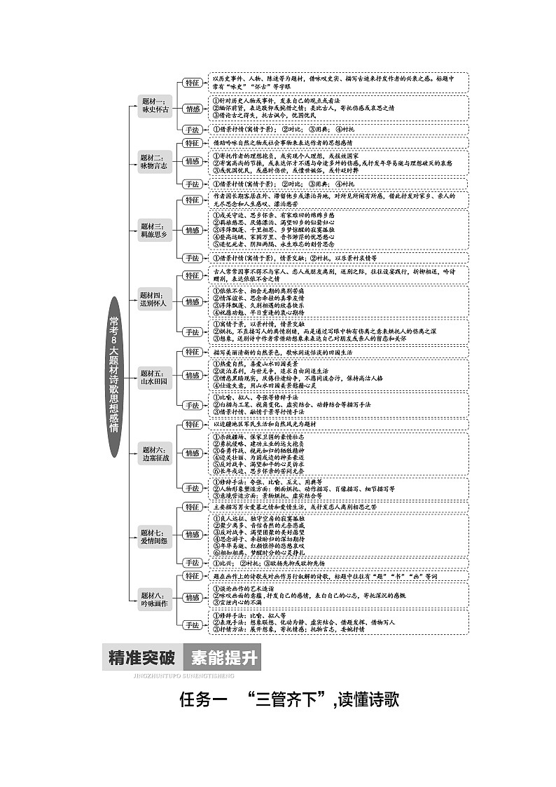 2020-2021学年 高中语文 二轮复习 模块6任务1 诗歌学案第2页