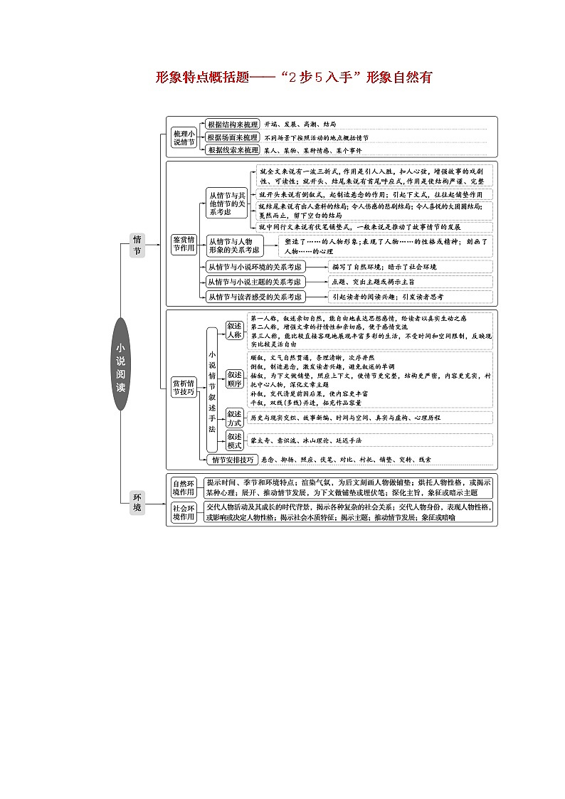 2020-2021学年 高中语文 二轮复习 模块3任务1形象特点概括题_ 学案第1页