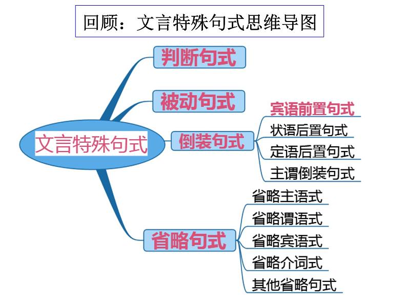 2020-2021学年高中语文 二轮复习 《文言特殊句式的翻译》课件 （26张PPT）第3页