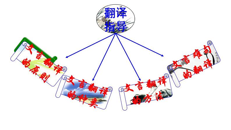 2020-2021学年高中语文 二轮复习 《文言文翻译》课件 （37张PPT）第2页