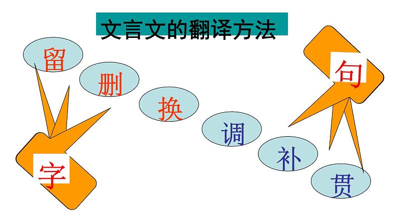 2020-2021学年高中语文 二轮复习 《文言文翻译》课件 （37张PPT）第8页