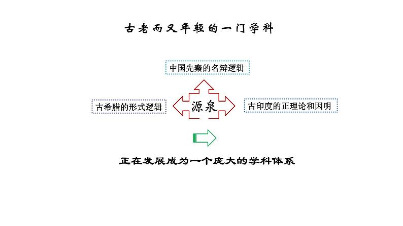 部编版高中语文选择性必修上册第四单元 01逻辑的力量（第一课时）课件PPT06