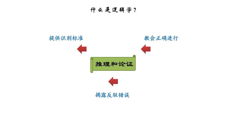 部编版高中语文选择性必修上册第四单元 01逻辑的力量（第一课时）课件PPT08