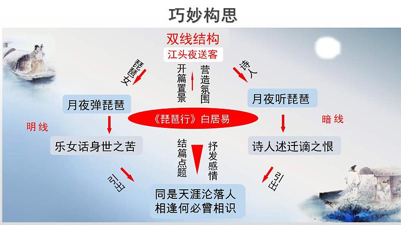 统编版高中语文必修上册课件：8.3《琵琶行并序》第三课时第6页