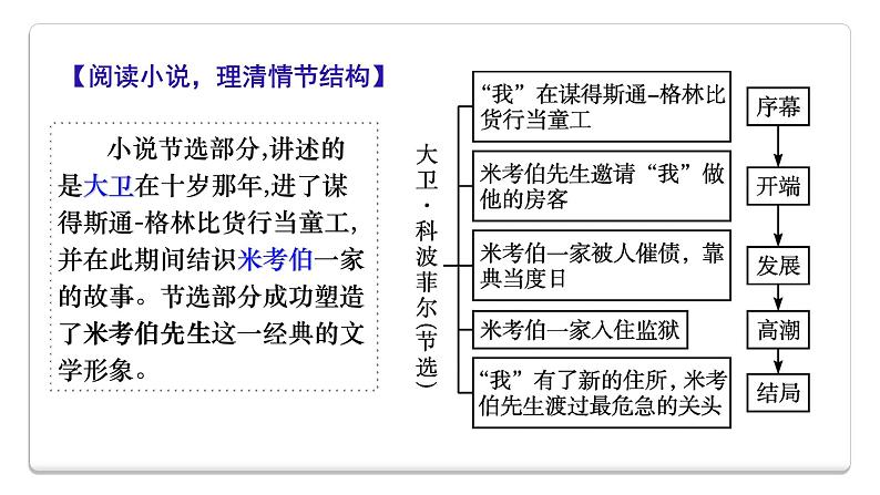 第12课 《大卫·科波菲尔（节选）》 课件+作业（含解析） -高二语文同步备课系列（统编版选择性必修上册）06