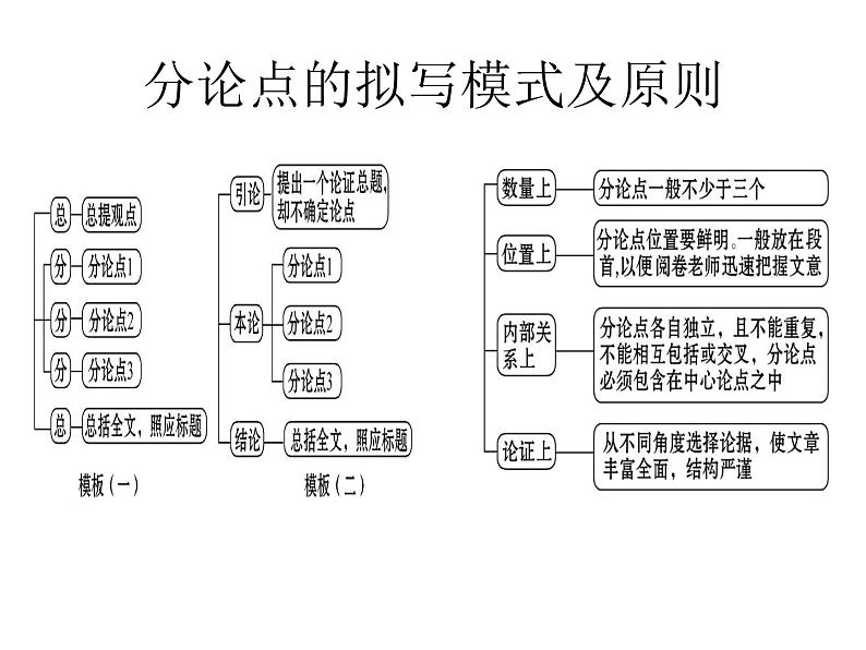 人教版高三一轮复习作文之分论点拟写——多句格言警句诗句类课件PPT第3页