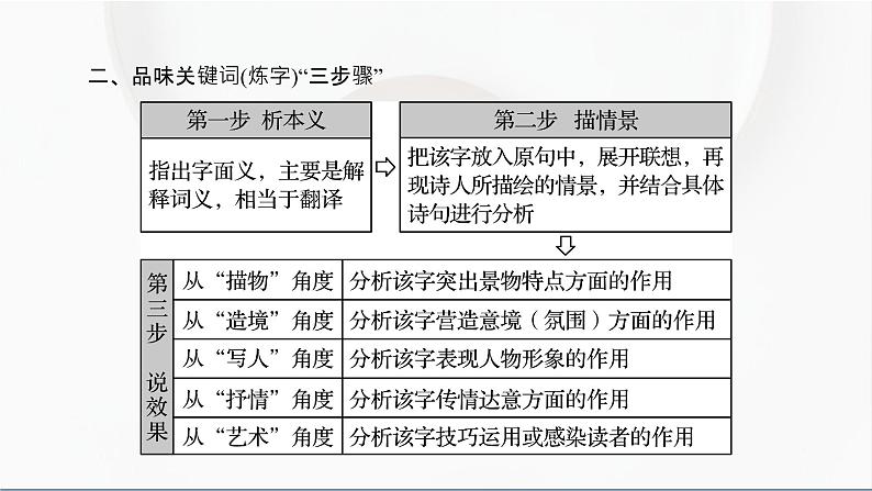 2022届高考语文诗歌鉴赏专题：鉴赏诗歌的语言 课件第6页