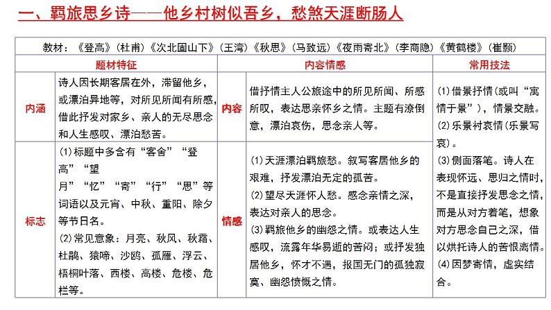 七大题材类型的古诗歌鉴赏ppt 教学课件第5页