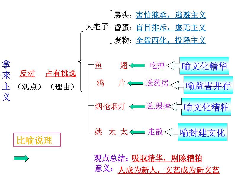 12-2021年统编版高中语文必修上册《拿来主义》（37张PPT）课件PPT第8页