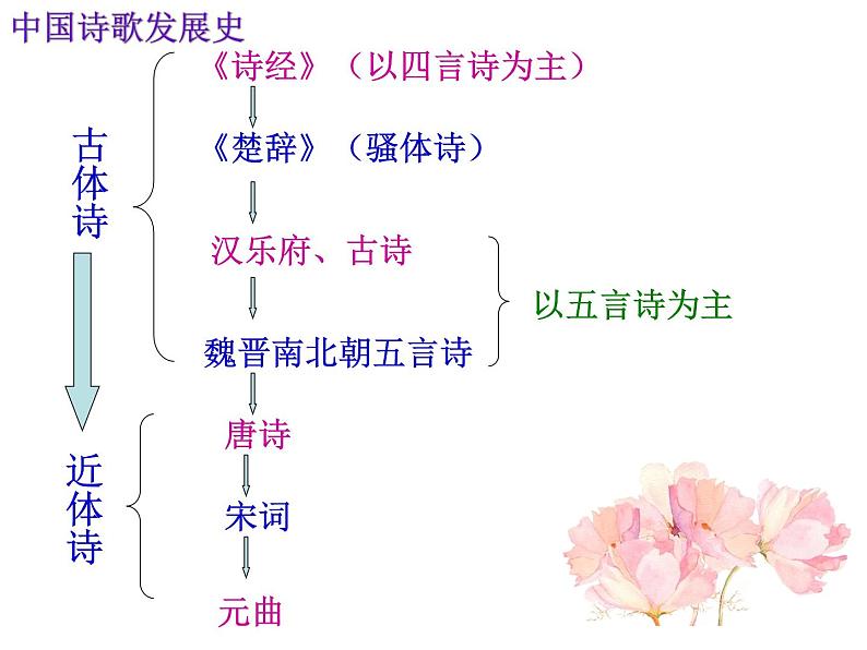 古诗诵读1-2021年统编版高中语文必修上册《静女》（25张PPT）课件PPT第2页