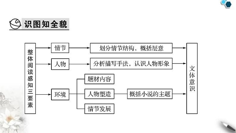 高考语文一轮复习现代文阅读Ⅱ专题3第1讲小说整体阅读课件04