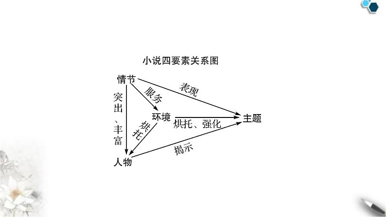 高考语文一轮复习现代文阅读Ⅱ专题3第1讲小说整体阅读课件05