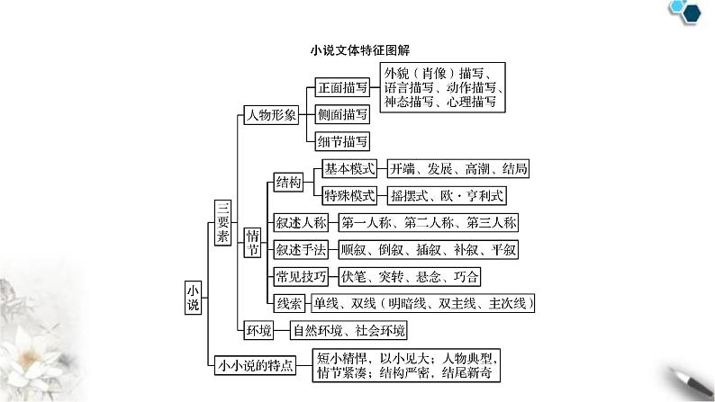 高考语文一轮复习现代文阅读Ⅱ专题3第1讲小说整体阅读课件07