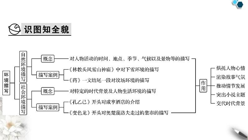 高考语文一轮复习现代文阅读Ⅱ专题3第5讲环境描写课件03