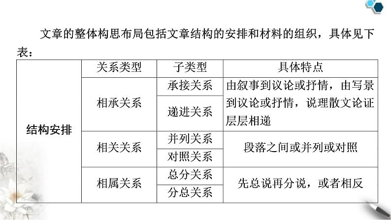 高考语文一轮复习现代文阅读Ⅱ专题4第2讲强化整体意识精解分析思路课件05