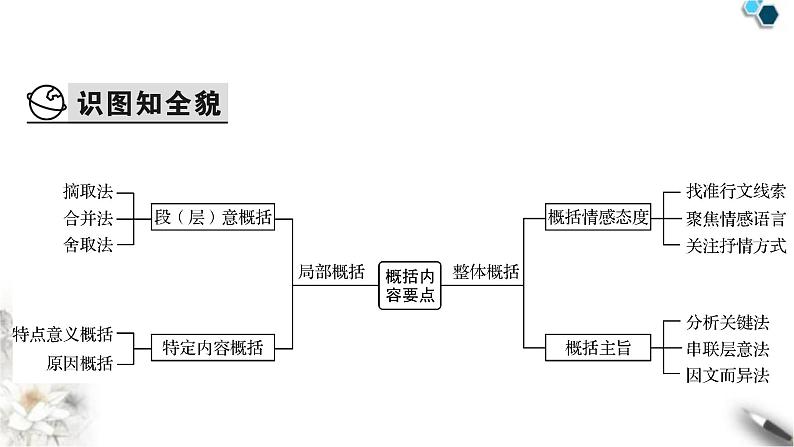 高考语文一轮复习现代文阅读Ⅱ专题4第3讲归纳概括内容要点课件03