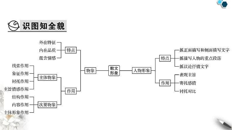 高考语文一轮复习现代文阅读Ⅱ专题4第4讲分析散文中的形象及作用课件03