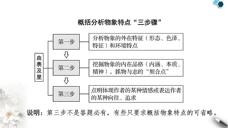 高考语文一轮复习现代文阅读Ⅱ专题4第4讲分析散文中的形象及作用课件07