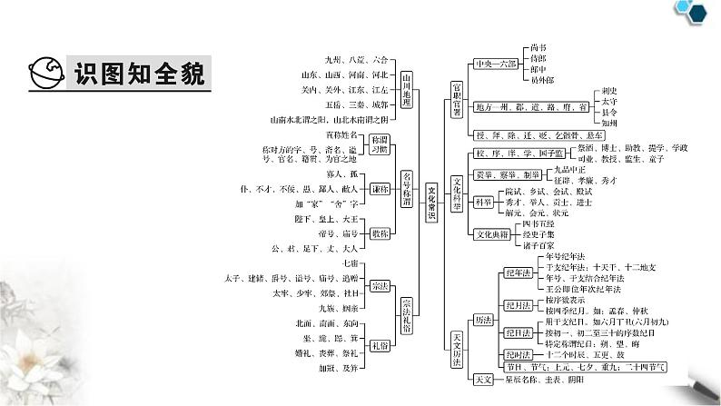 高考语文一轮复习古代诗文阅读专题6第4讲文化常识课件03