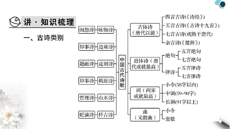 高考语文一轮复习古代诗文阅读专题7第1讲古代诗歌整体阅读课件05