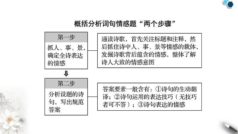 高考语文一轮复习古代诗文阅读专题7第5讲评价诗歌的思想内容和作者的观点态度课件04