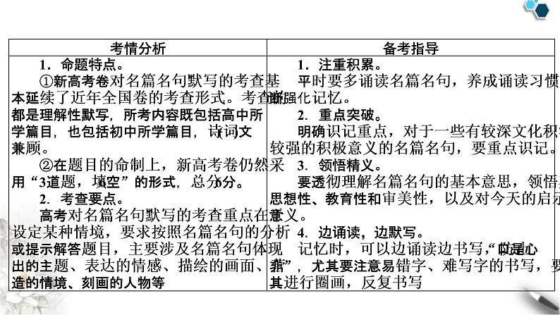 高考语文一轮复习古代诗文阅读专题8第1讲掌握名篇名句默写的两种考法课件第2页