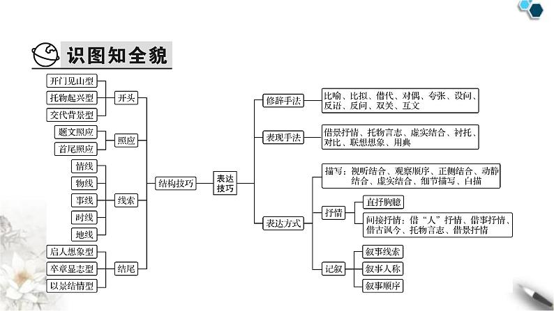 高考语文一轮复习古代诗文阅读专题7第4讲鉴赏诗歌的表达技巧课件03