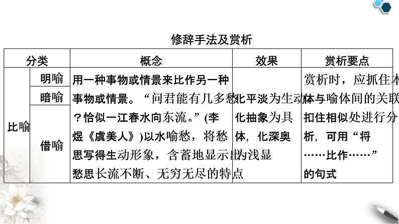 高考语文一轮复习古代诗文阅读专题7第4讲鉴赏诗歌的表达技巧课件06