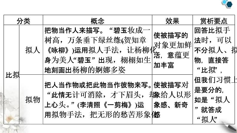 高考语文一轮复习古代诗文阅读专题7第4讲鉴赏诗歌的表达技巧课件07