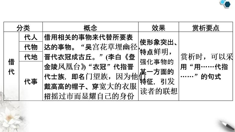 高考语文一轮复习古代诗文阅读专题7第4讲鉴赏诗歌的表达技巧课件08