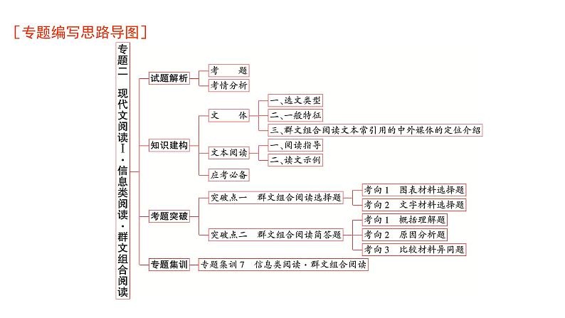 高考语文一轮复习专题二现代文阅读Ⅰ信息类阅读群文组合阅读课件第1页